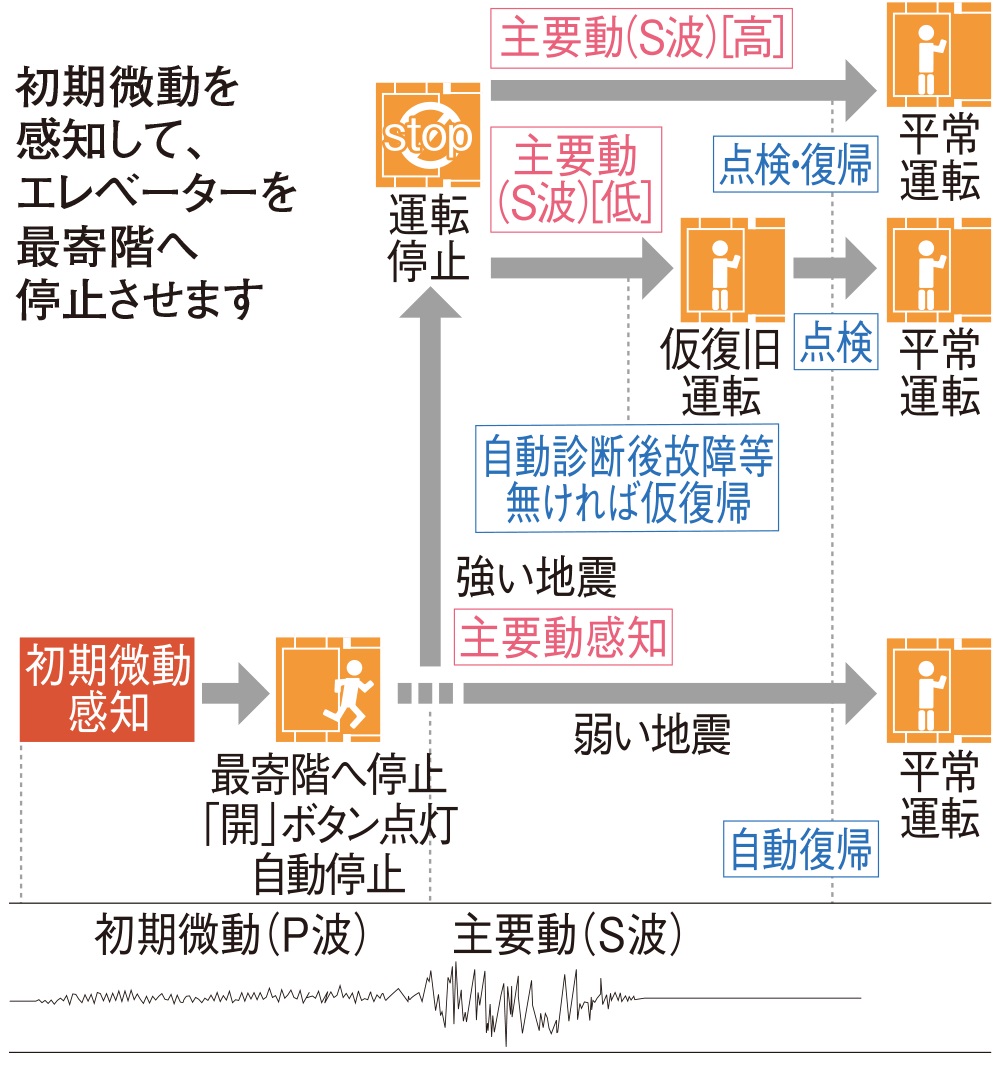 エレベーター安全装置