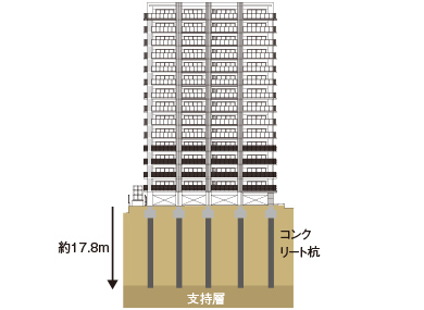 場所打ちコンクリート杭を採用