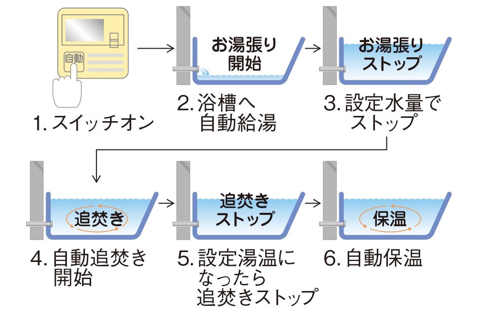 オートバスシステム(リモコン通話機能付)