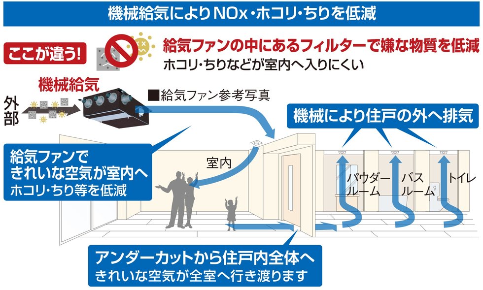 24時間機械給気システム（ＮＯXフィルター付）