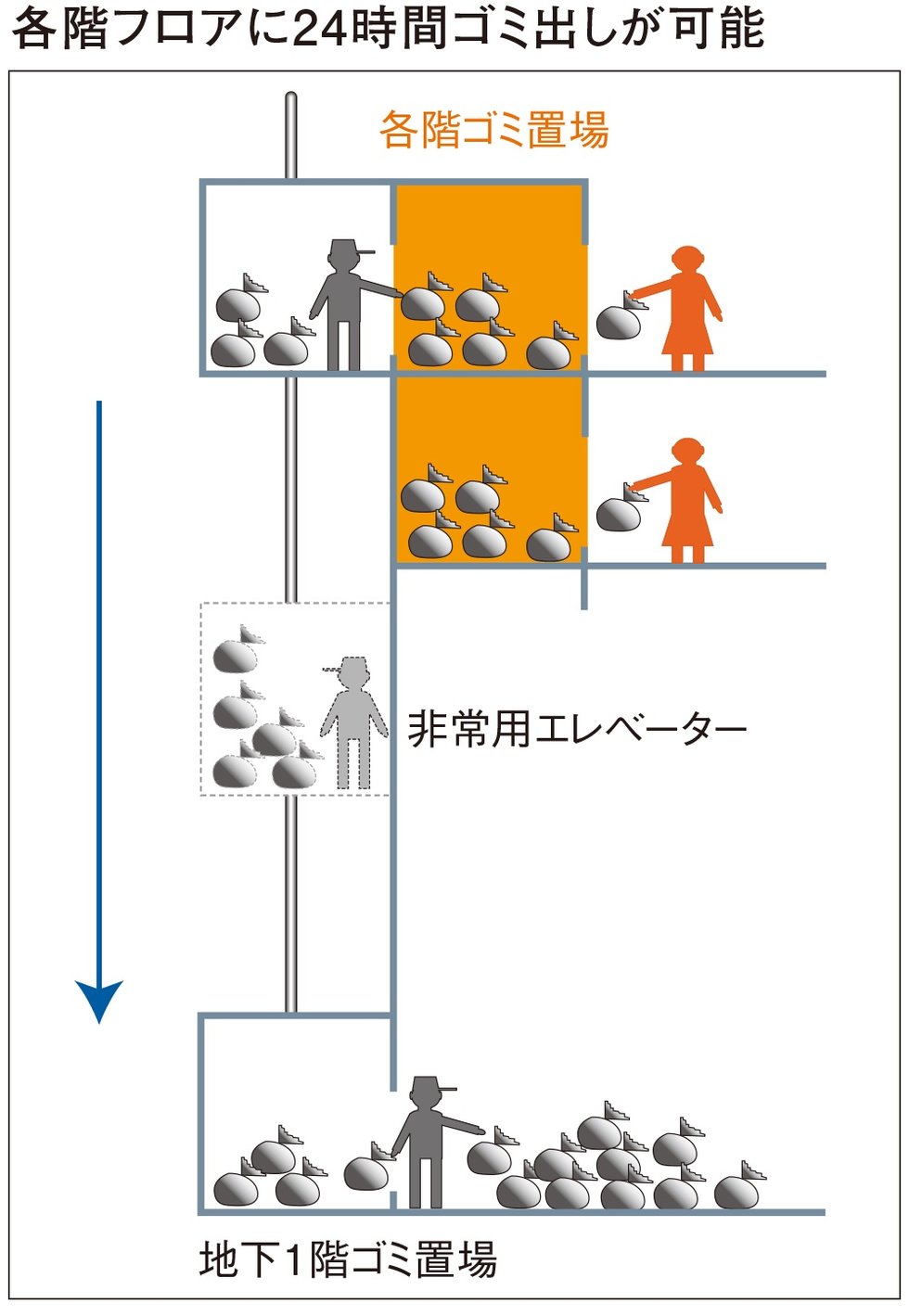 各階ゴミ置場