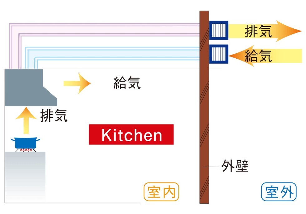 同時給排気型レンジフード