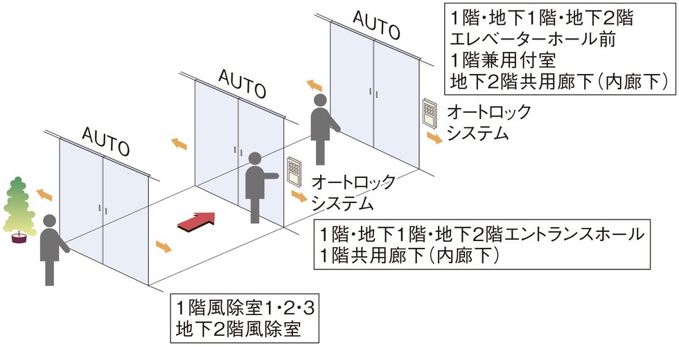 トリプルオートドア