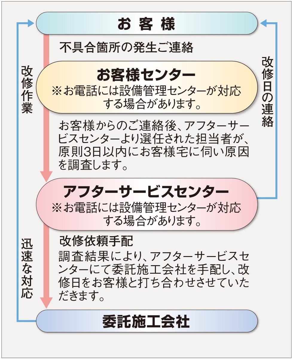 住友不動産のアフターサービス