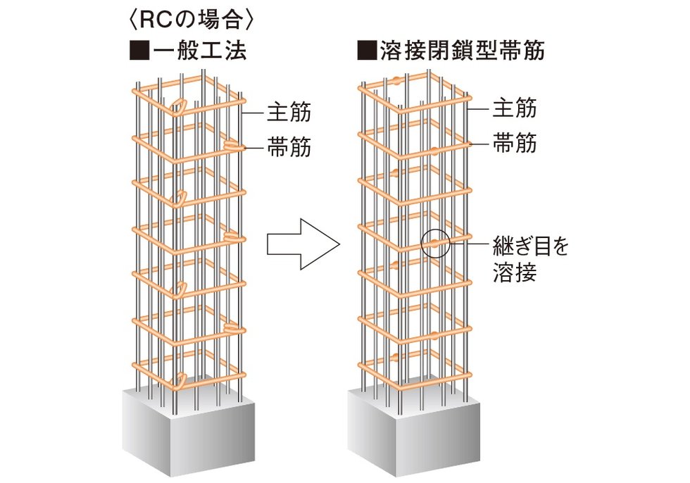溶接閉鎖型帯筋