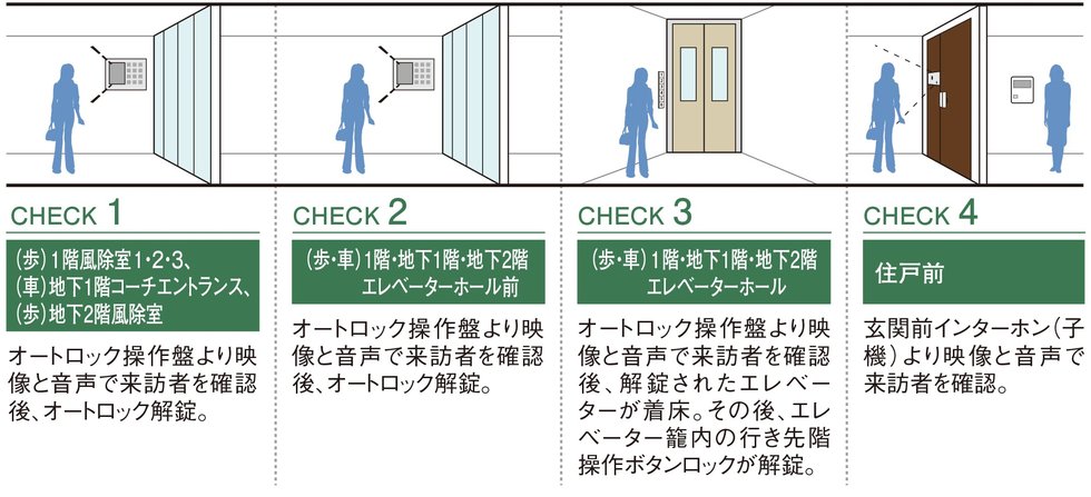 トリプルオートロックシステム