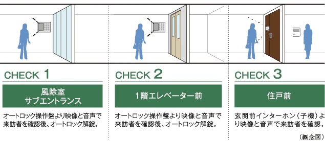 ダブルオートロックシステム