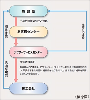 住友不動産のアフターサービス