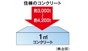 構造躯体