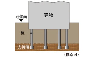 29本の杭を打設