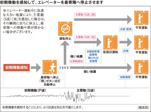 エレベーター安全装置