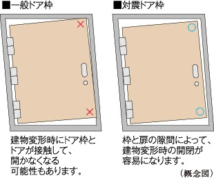 対震ドア枠