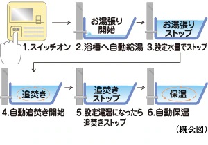 オートバスシステム（リモコン通話機能付）