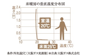 大阪ガス温水床暖房