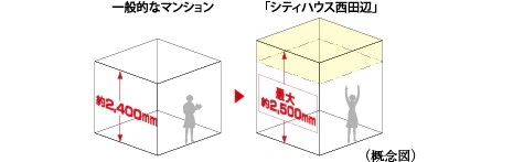 最大約約2,500mmの天井高（リビング・ダイニング、洋室）