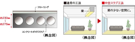 中空スラブ工法