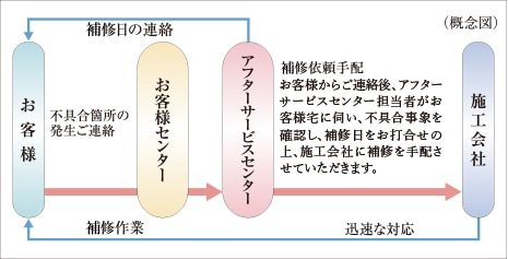 住友不動産のアフターサービス
