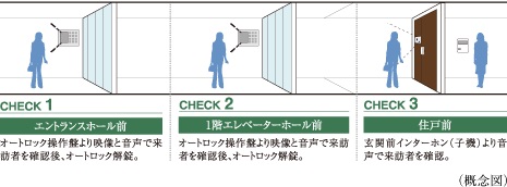 ダブルオートロックシステム