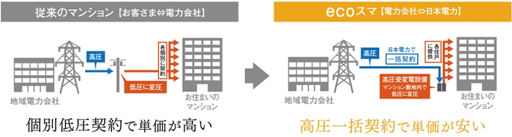 マンション一棟でまとめて電気を購入してコスト削減