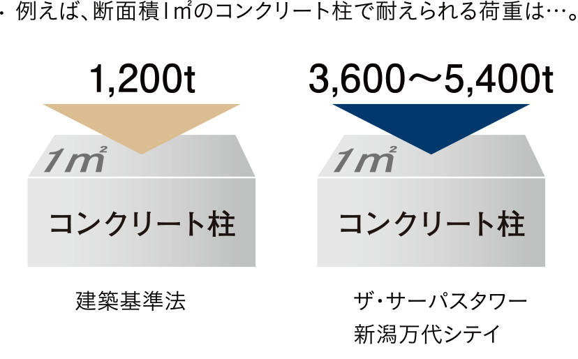 コンクリート設計基準強度