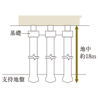 地中深くに打ち込んで建物を支える杭基礎構造。