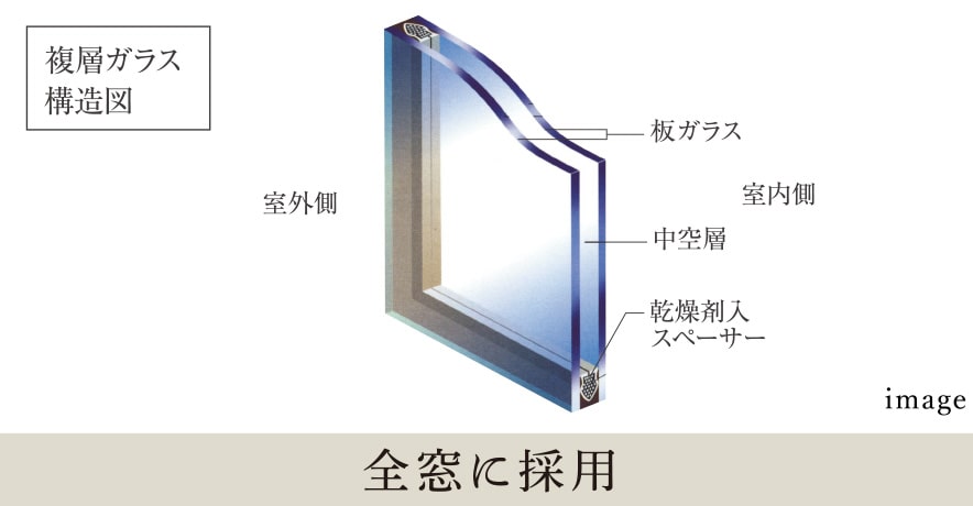 複層ガラス標準採用