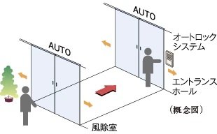 ダブルオートドア