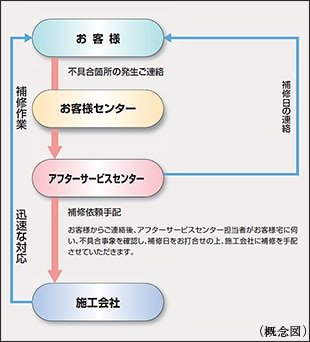 住友不動産のアフターサービス