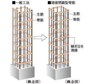 溶接閉鎖型帯筋