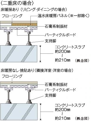 床スラブ厚