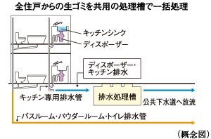 生ゴミディスポーザー