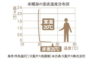 大阪ガス温水床暖房