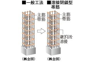 溶接閉鎖型帯筋