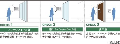 ダブルオートロックシステム