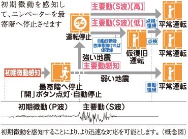 エレベーター安全装置