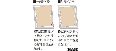 対震ドア枠