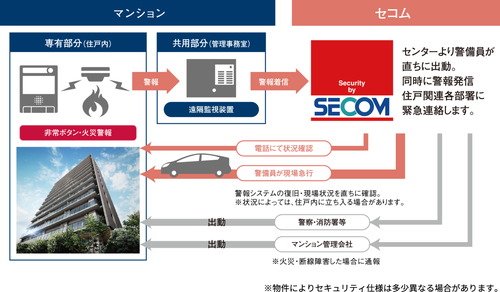 “24時間”暮らしをサポート。
穴吹工務店のセキュリティ。「サーパスSOS24」