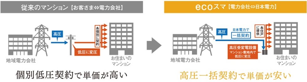 マンション一棟でまとめて電気を購入してコスト削減