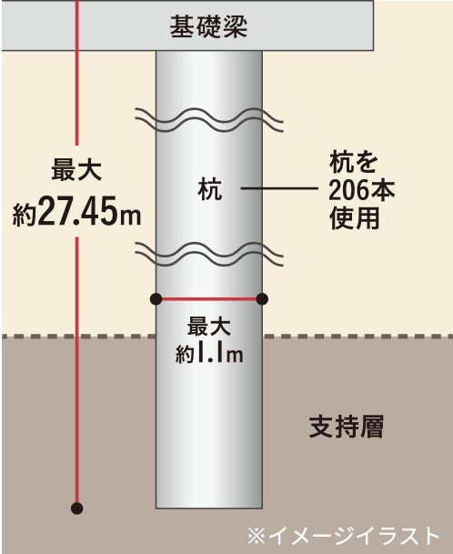 杭基礎構造