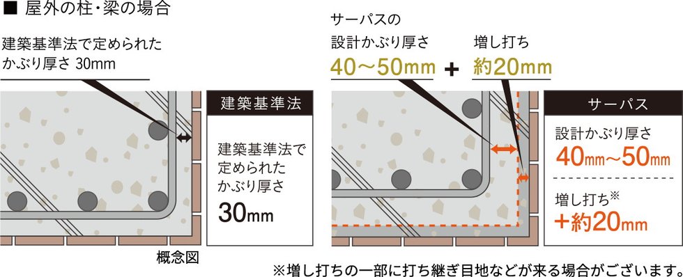 コンクリートのかぶり厚さ