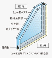 Low-E複層ガラス（ペアガラス）
