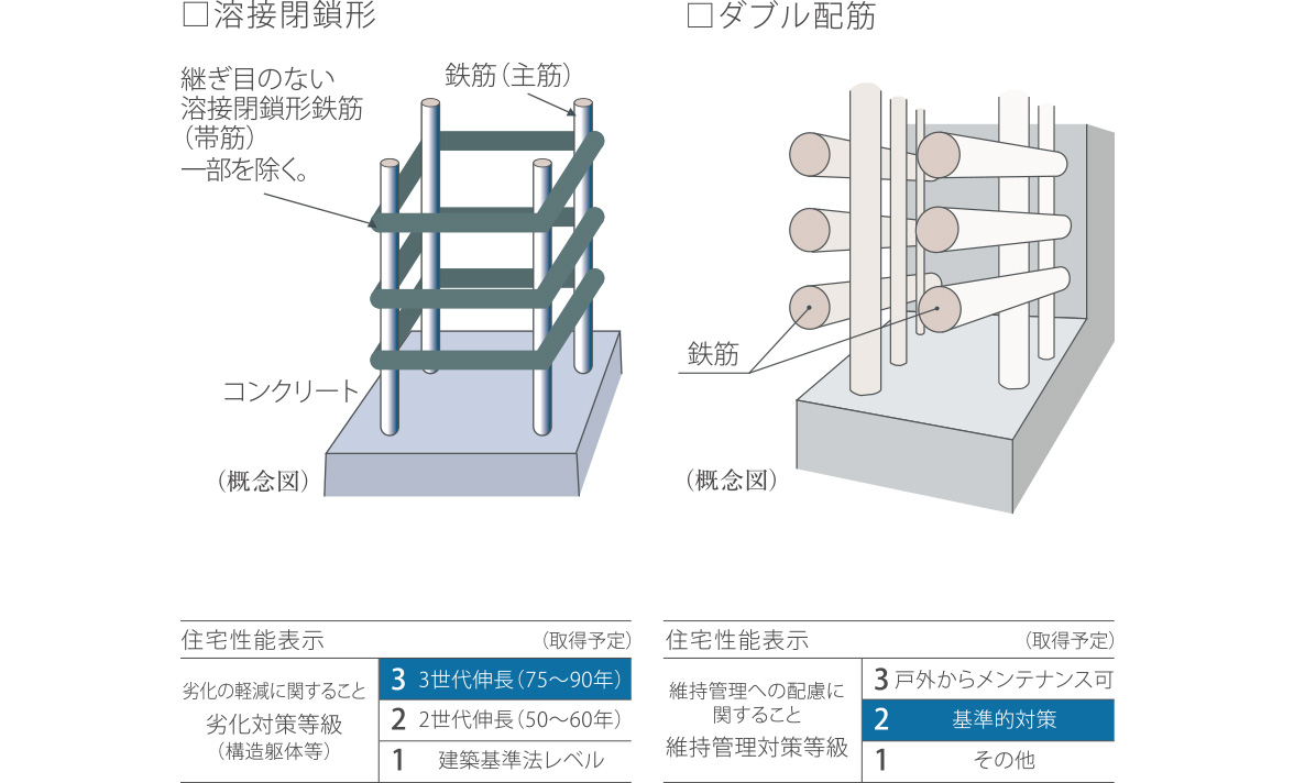 溶接閉鎖形／ダブル配筋