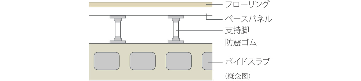 ボイドスラブ・二重床構造