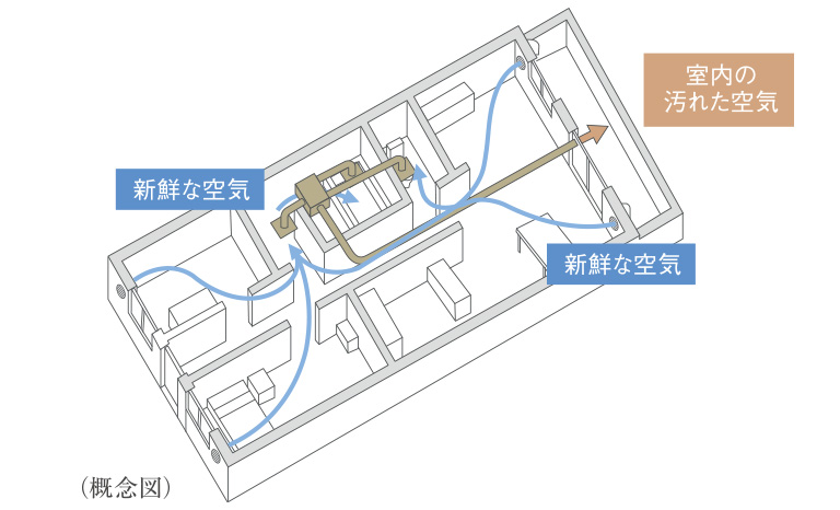 1日中新鮮な空気が流れる24時間換気システム