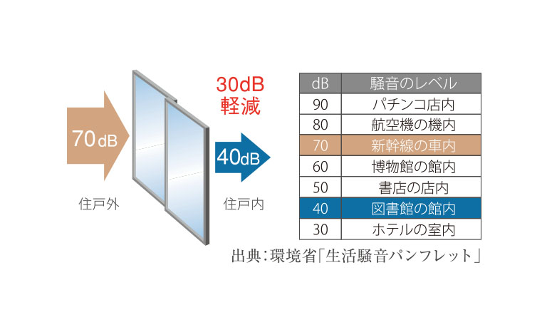 遮音性に優れたT-2等級のサッシを採用