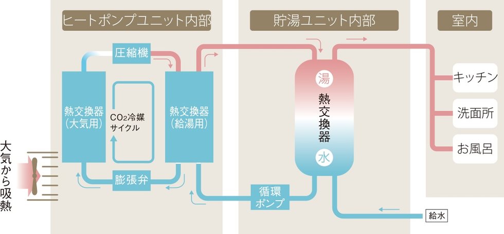 空気中の熱を有効利用してお湯を沸かす