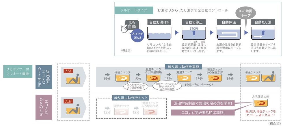 ボタンひとつで、快適バスライフを実現