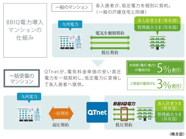 マンション1棟丸ごと契約でオトク！