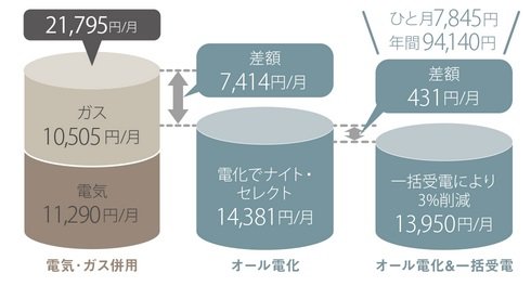 オール電化なら、光熱費のムダを省いて節約上手。