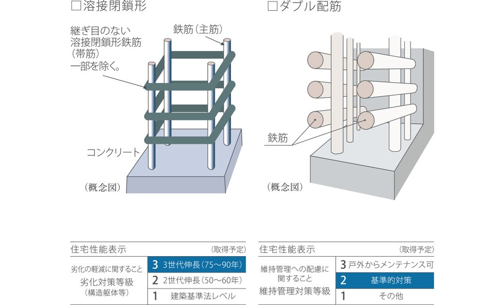 溶接閉鎖形／ダブル配筋